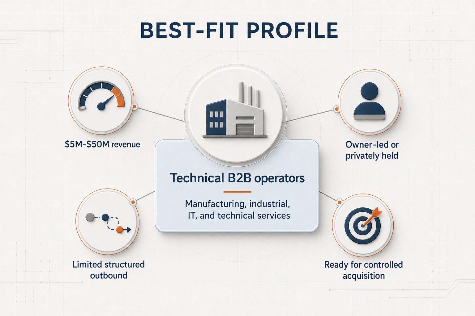 Best-fit profile for technical B2B operators with revenue, ownership, outbound, and acquisition readiness qualifiers.