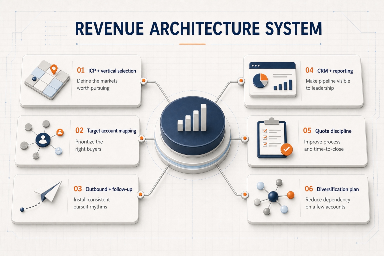 Revenue Architecture System modules including ICP, target account mapping, outbound follow-up, CRM reporting, quote discipline, and diversification.